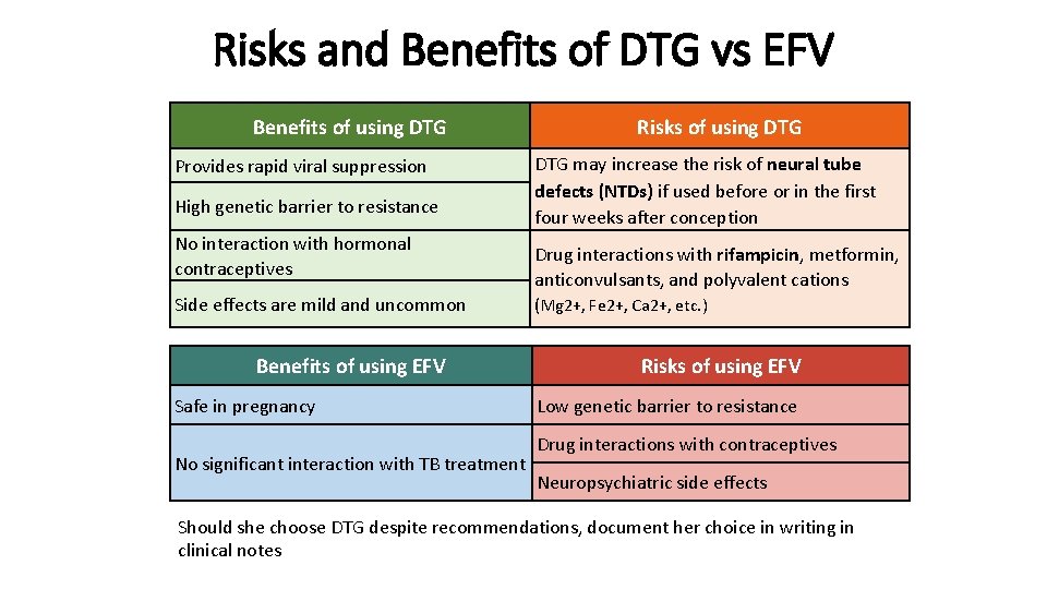 Risks and Benefits of DTG vs EFV Benefits of using DTG Provides rapid viral