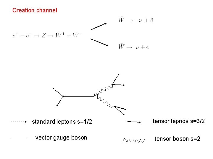 Creation channel standard leptons s=1/2 tensor lepnos s=3/2 vector gauge boson tensor boson s=2