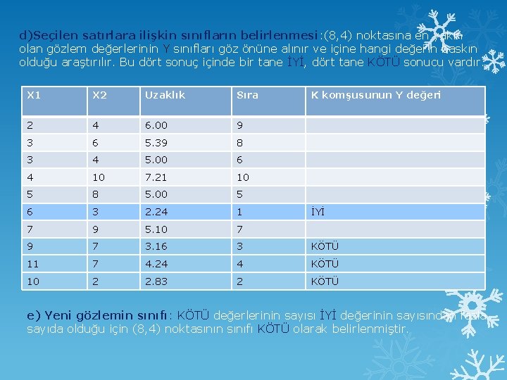 d)Seçilen satırlara ilişkin sınıfların belirlenmesi: (8, 4) noktasına en yakın olan gözlem değerlerinin Y