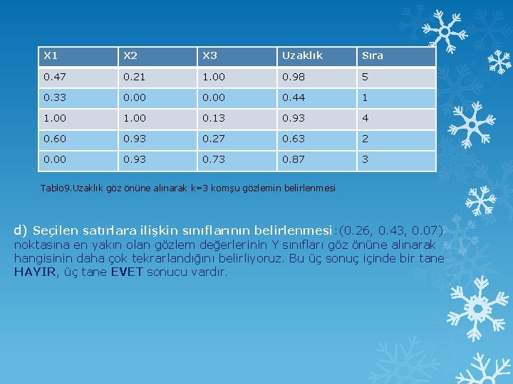 X 1 X 2 X 3 Uzaklık Sıra 0. 47 0. 21 1. 00