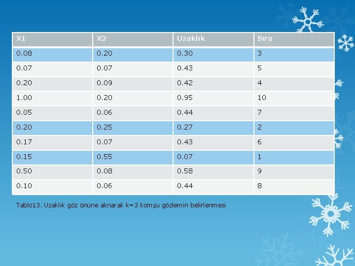 X 1 X 2 Uzaklık Sıra 0. 08 0. 20 0. 30 3 0.