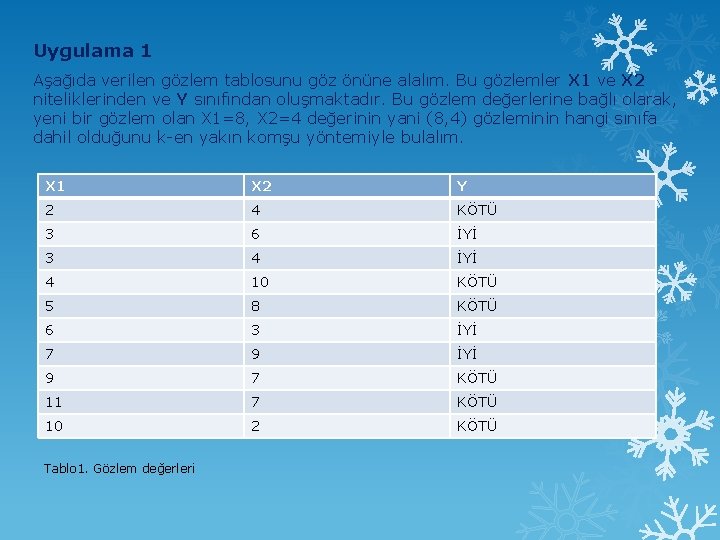 Uygulama 1 Aşağıda verilen gözlem tablosunu göz önüne alalım. Bu gözlemler X 1 ve