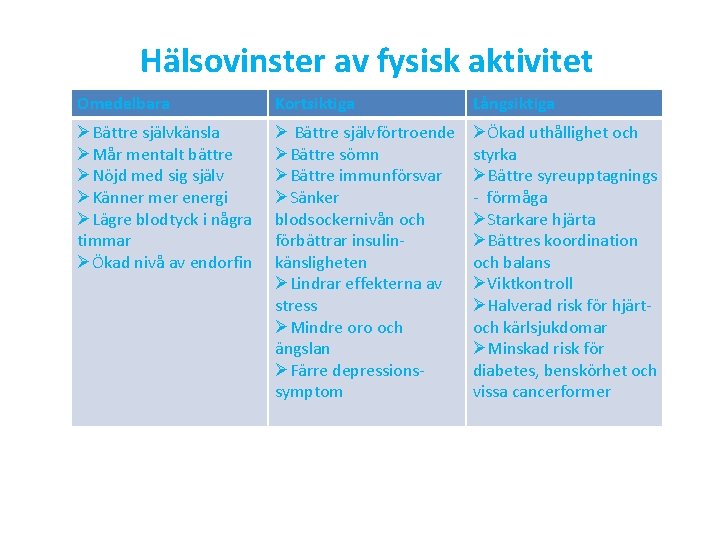 Hälsovinster av fysisk aktivitet Omedelbara Kortsiktiga Långsiktiga ØBättre självkänsla ØMår mentalt bättre ØNöjd med