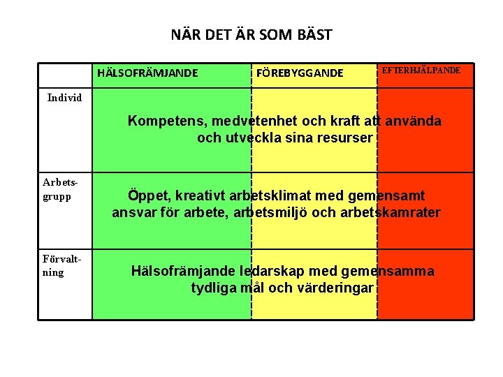 NÄR DET ÄR SOM BÄST HÄLSOFRÄMJANDE FÖREBYGGANDE EFTERHJÄLPANDE Individ Kompetens, medvetenhet och kraft att