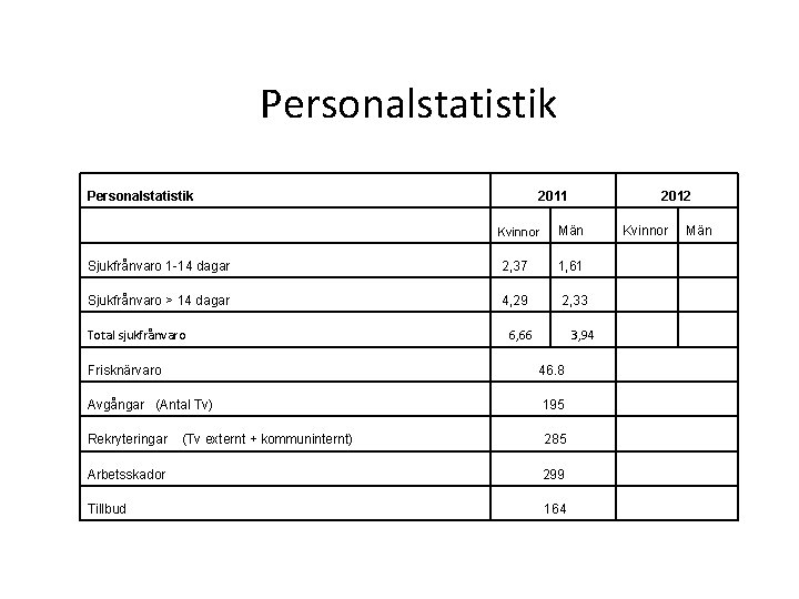 Personalstatistik 2011 2012 Kvinnor Män Sjukfrånvaro 1 -14 dagar 2, 37 1, 61 Sjukfrånvaro