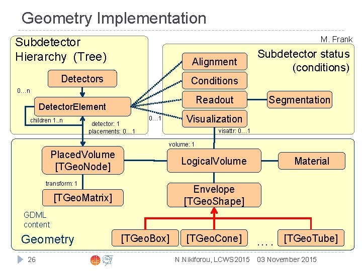 Geometry Implementation M. Frank Subdetector Hierarchy (Tree) Alignment Detectors Conditions Subdetector status (conditions) 0…n