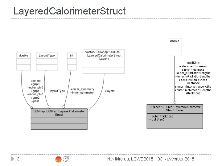 Layered. Calorimeter. Struct 31 N. Nikiforou, LCWS 2015 03 November 2015 