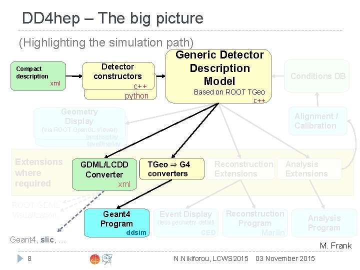 DD 4 hep – The big picture (Highlighting the simulation path) Compact description xml