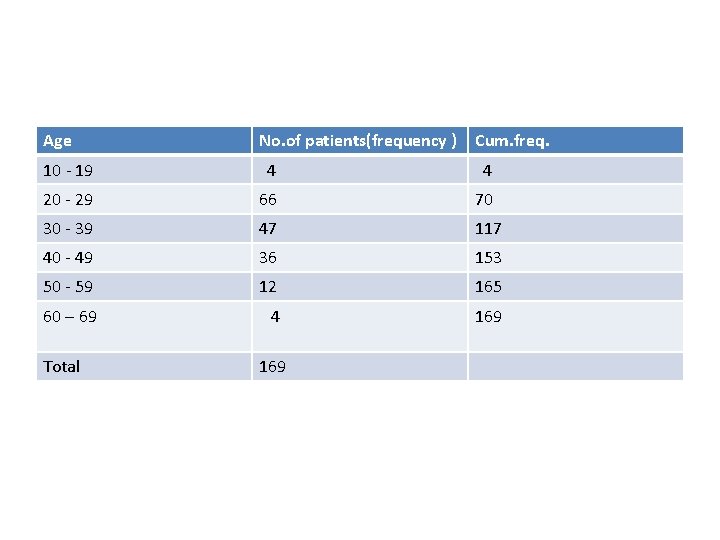 Age No. of patients(frequency ) Cum. freq. 10 - 19 4 4 20 -