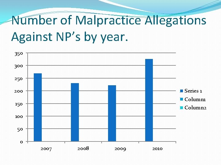 Number of Malpractice Allegations Against NP’s by year. 350 300 250 200 Series 1