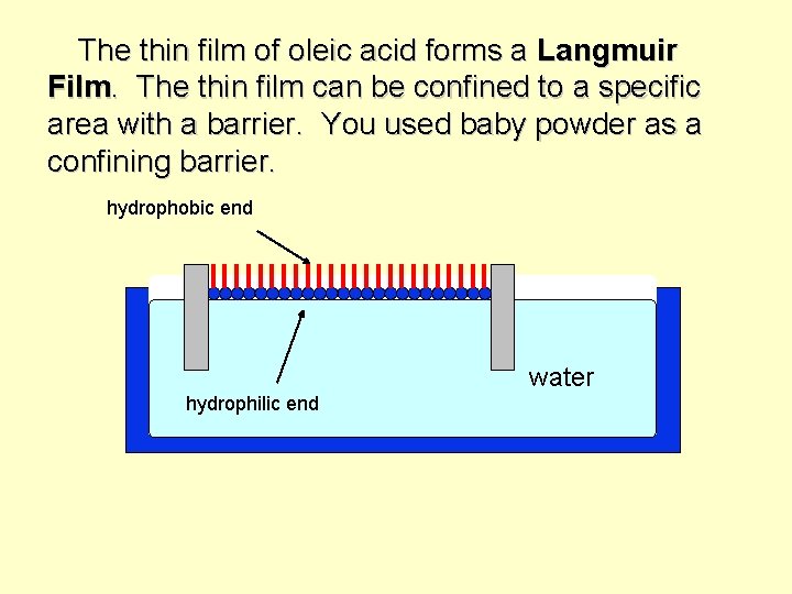 The thin film of oleic acid forms a Langmuir Film. The thin film can