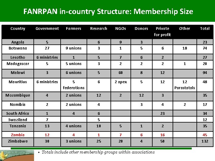 FANRPAN in-country Structure: Membership Size Country Government Farmers Research NGOs Donors Angola Botswana Private