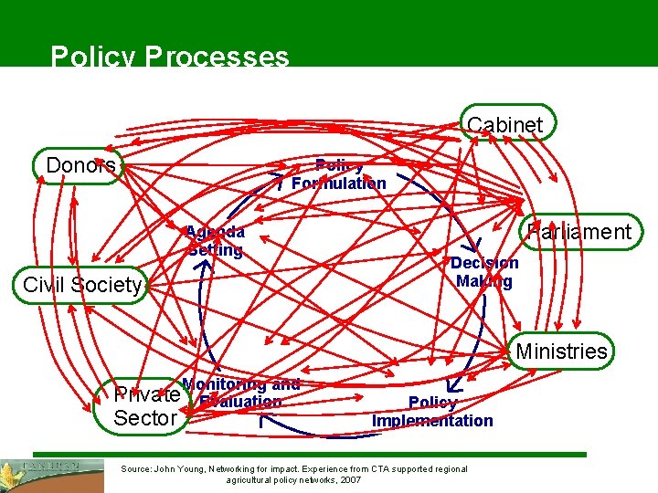 Policy Processes Cabinet Donors Policy Formulation Agenda Setting Civil Society Parliament Decision Making Ministries