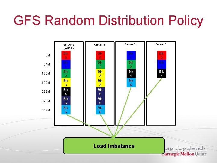 GFS Random Distribution Policy Server 0 (Writer) Server 1 Server 2 Server 3 0