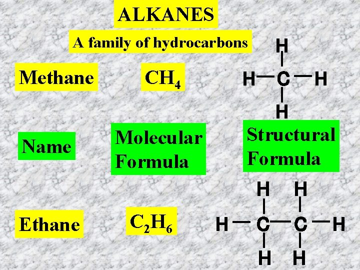 ALKANES A family of hydrocarbons Methane Name Ethane CH 4 H C H H