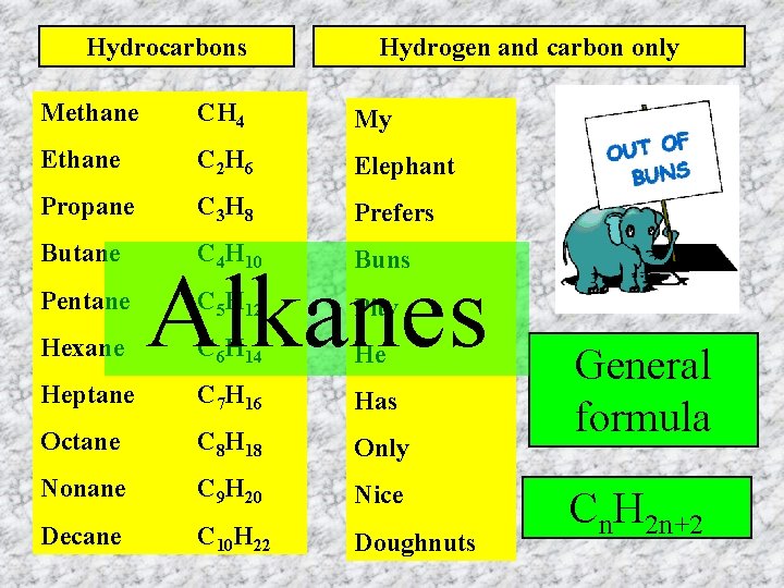 Hydrocarbons Hydrogen and carbon only Methane CH 4 My Ethane C 2 H 6
