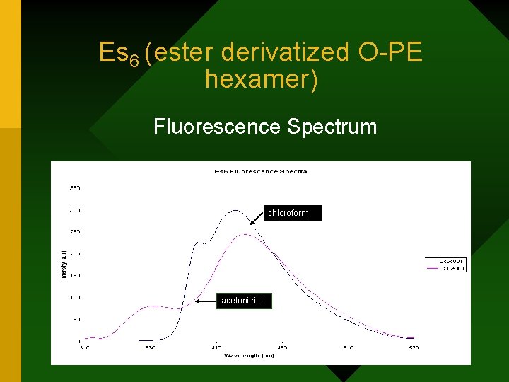 Es 6 (ester derivatized O-PE hexamer) Fluorescence Spectrum chloroform acetonitrile 