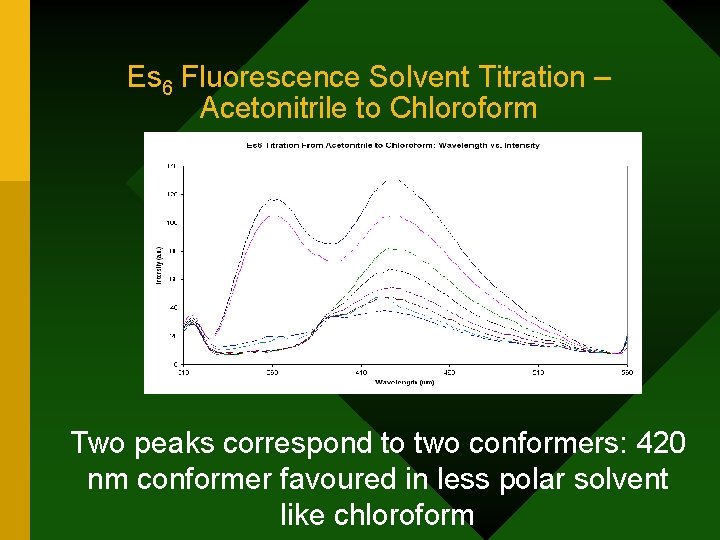 Es 6 Fluorescence Solvent Titration – Acetonitrile to Chloroform Two peaks correspond to two