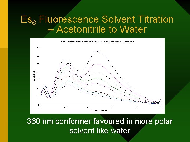 Es 6 Fluorescence Solvent Titration – Acetonitrile to Water 360 nm conformer favoured in
