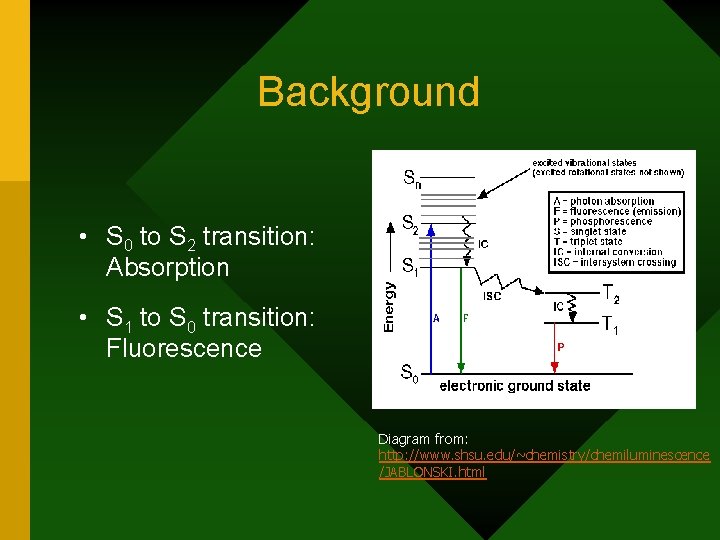 Background • S 0 to S 2 transition: Absorption • S 1 to S