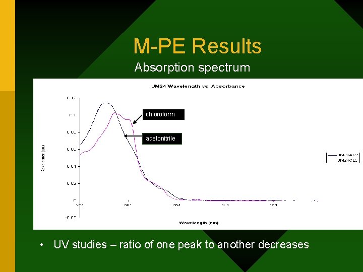 M-PE Results Absorption spectrum chloroform acetonitrile • UV studies – ratio of one peak