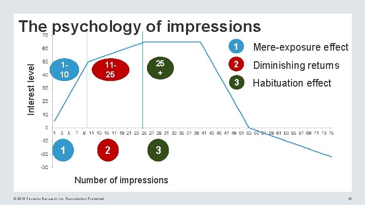 Interest level The psychology of impressions 110 1125 25 + 1 2 3 1