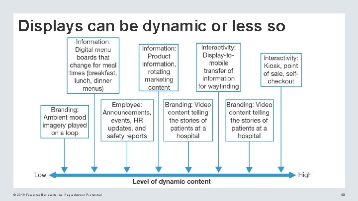 Displays can be dynamic or less so © 2016 Forrester Research, Inc. Reproduction Prohibited