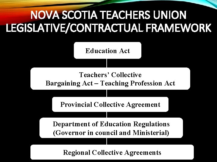 NOVA SCOTIA TEACHERS UNION LEGISLATIVE/CONTRACTUAL FRAMEWORK Education Act Teachers’ Collective Bargaining Act – Teaching