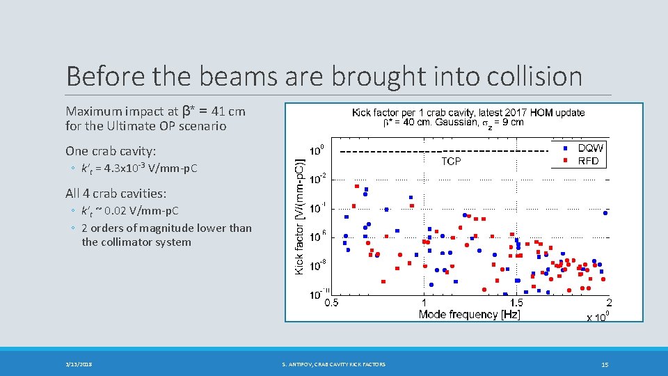 Before the beams are brought into collision Maximum impact at β* = 41 cm