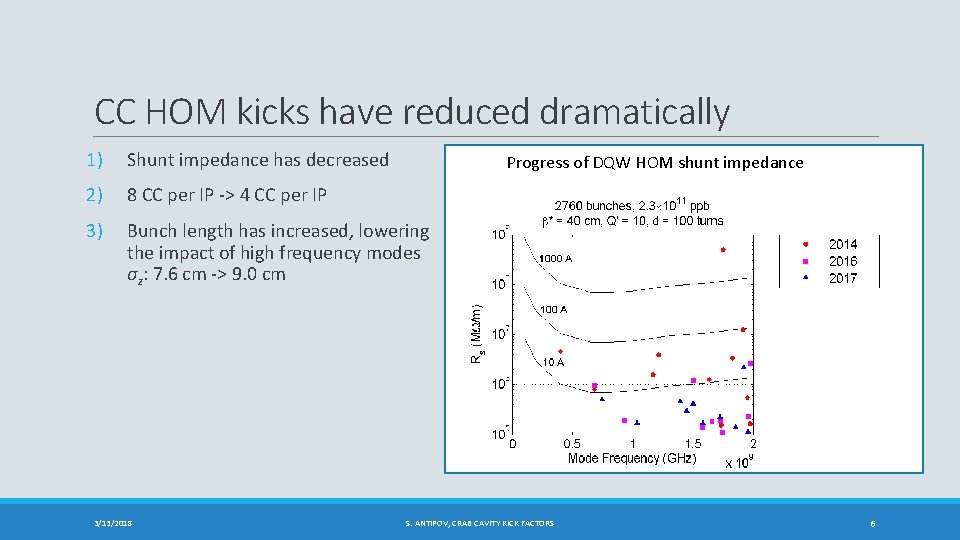 CC HOM kicks have reduced dramatically 1) Shunt impedance has decreased 2) 8 CC