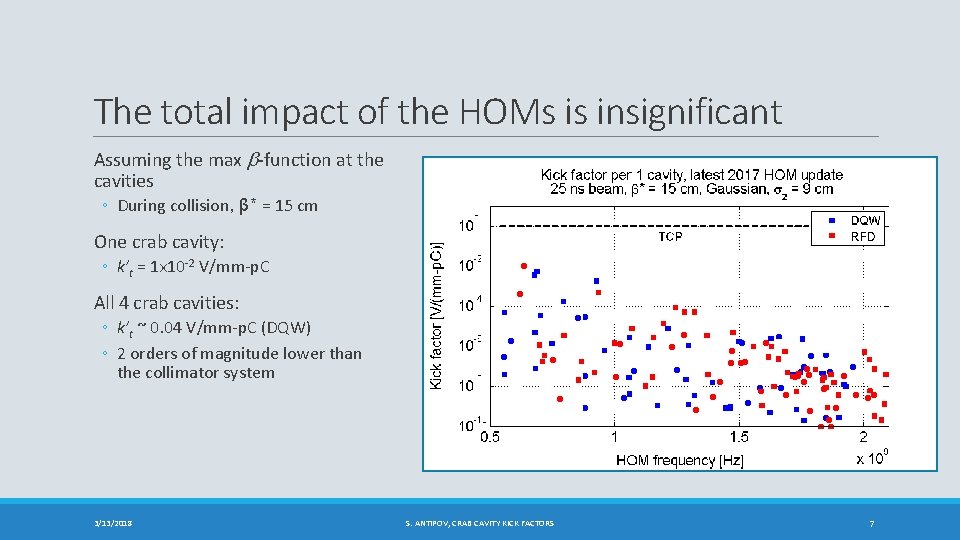 The total impact of the HOMs is insignificant Assuming the max b-function at the