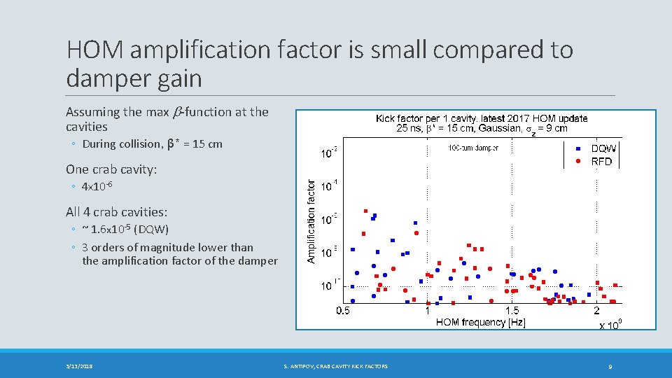 HOM amplification factor is small compared to damper gain Assuming the max b-function at