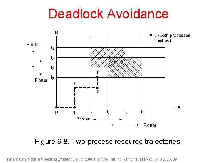 Deadlock Avoidance Figure 6 -8. Two process resource trajectories. Tanenbaum, Modern Operating Systems 3