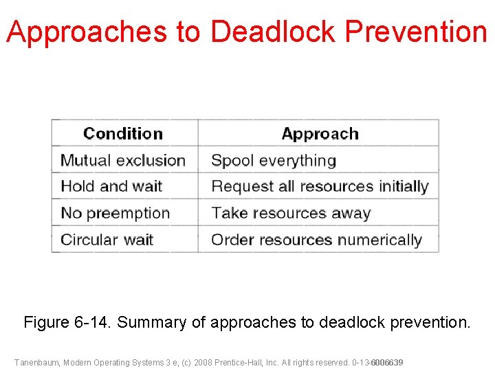 Approaches to Deadlock Prevention Figure 6 -14. Summary of approaches to deadlock prevention. Tanenbaum,