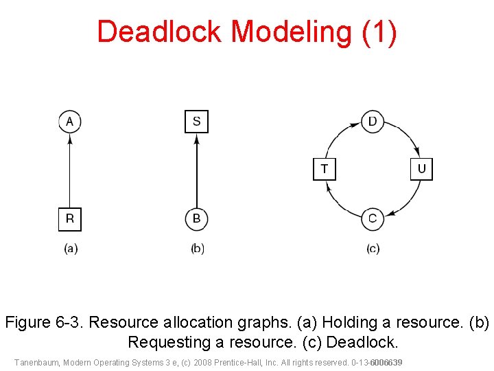 Deadlock Modeling (1) Figure 6 -3. Resource allocation graphs. (a) Holding a resource. (b)