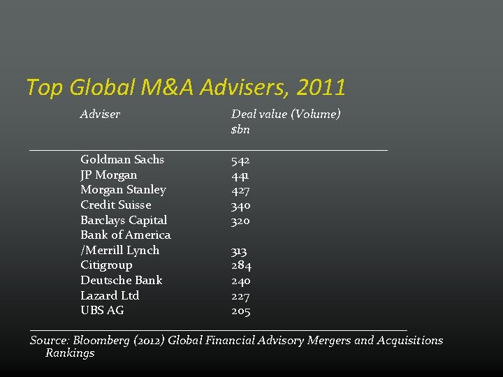 Top Global M&A Advisers, 2011 Adviser Deal value (Volume) $bn _____________________________ Goldman Sachs 542