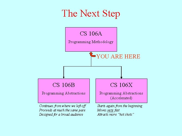 The Next Step CS 106 A Programming Methodology YOU ARE HERE CS 106 B