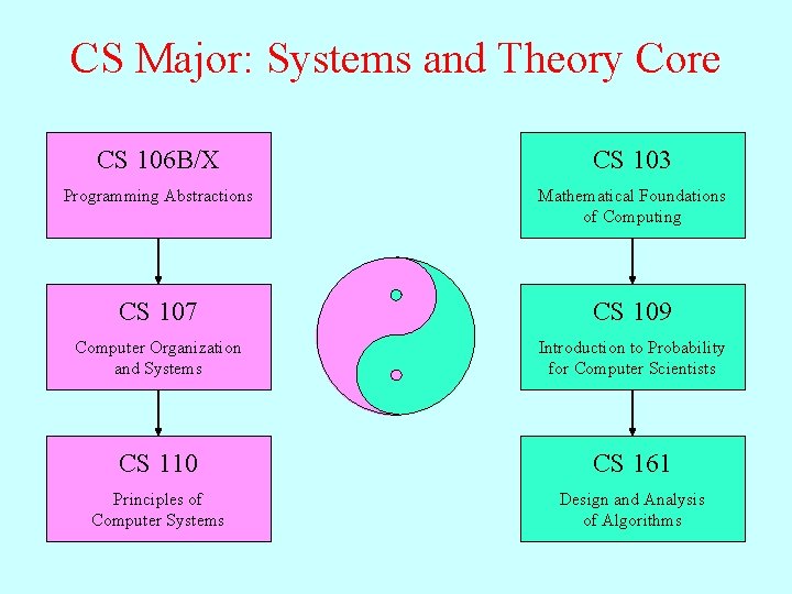 CS Major: Systems and Theory Core CS 106 B/X CS 103 Programming Abstractions Mathematical