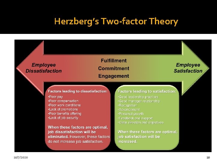 Herzberg’s Two-factor Theory 10/7/2020 10 