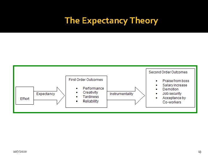 The Expectancy Theory 10/7/2020 13 