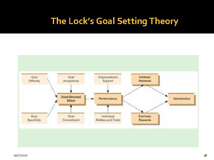 The Lock’s Goal Setting Theory 10/7/2020 16 