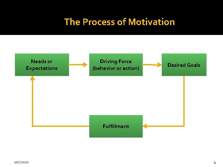 The Process of Motivation Needs or Expectations Driving Force (behavior or action) Desired Goals