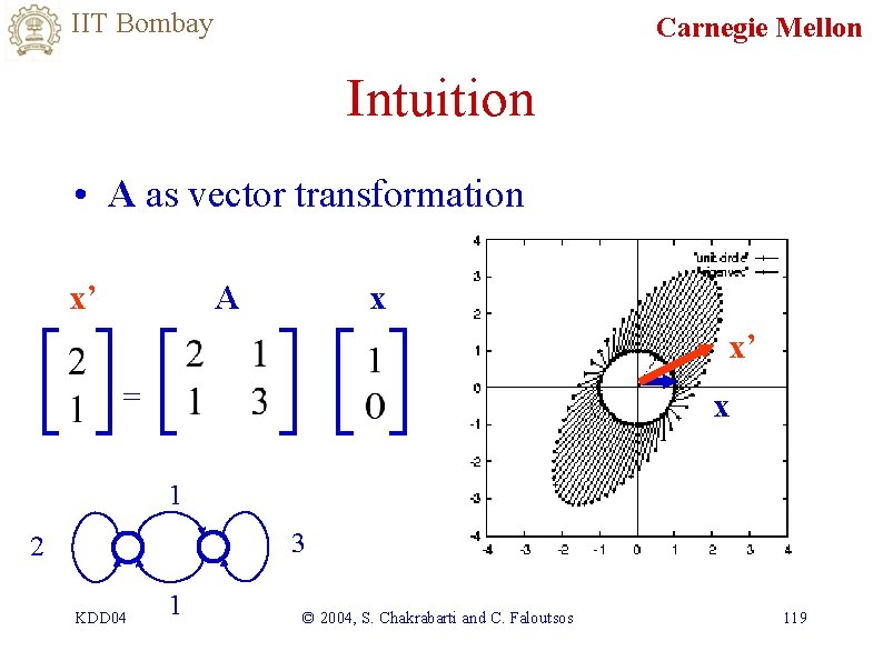 IIT Bombay Carnegie Mellon Intuition • A as vector transformation x’ x A x’
