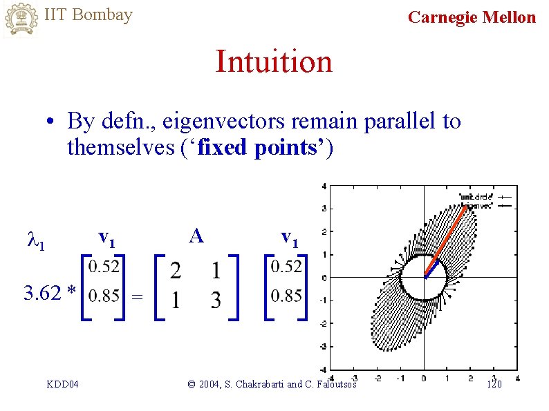 IIT Bombay Carnegie Mellon Intuition • By defn. , eigenvectors remain parallel to themselves