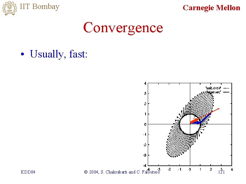IIT Bombay Carnegie Mellon Convergence • Usually, fast: KDD 04 © 2004, S. Chakrabarti