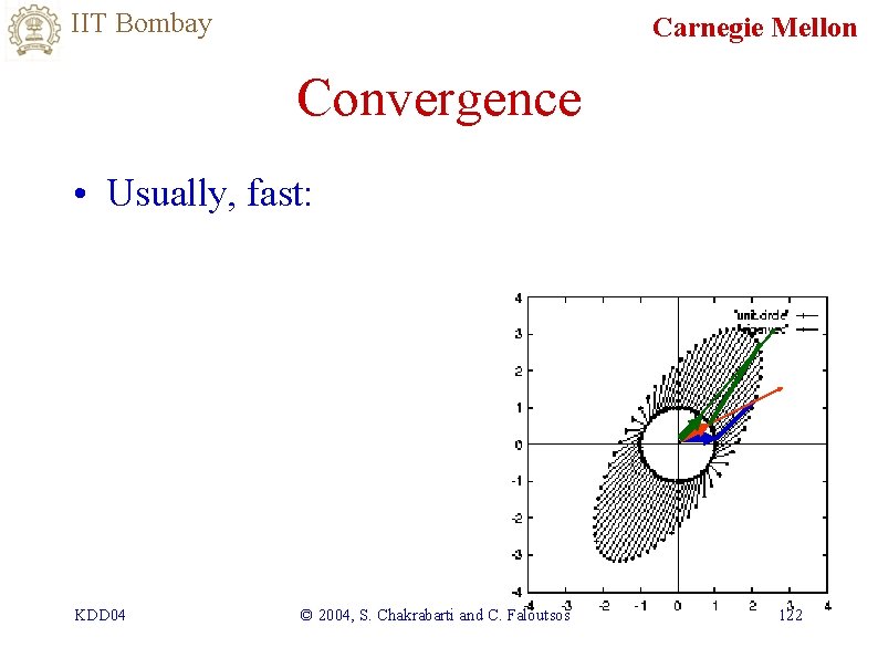 IIT Bombay Carnegie Mellon Convergence • Usually, fast: KDD 04 © 2004, S. Chakrabarti