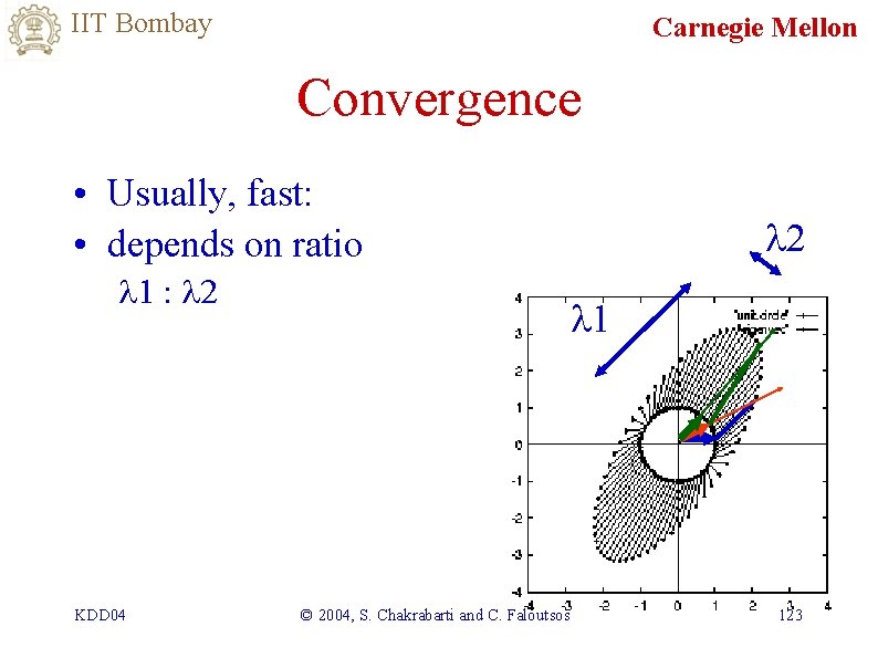 IIT Bombay Carnegie Mellon Convergence • Usually, fast: • depends on ratio l 1