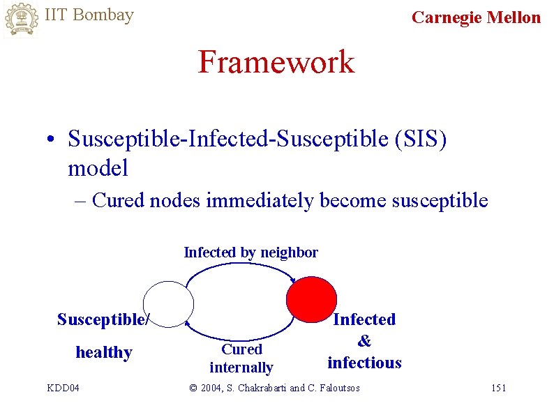 IIT Bombay Carnegie Mellon Framework • Susceptible-Infected-Susceptible (SIS) model – Cured nodes immediately become