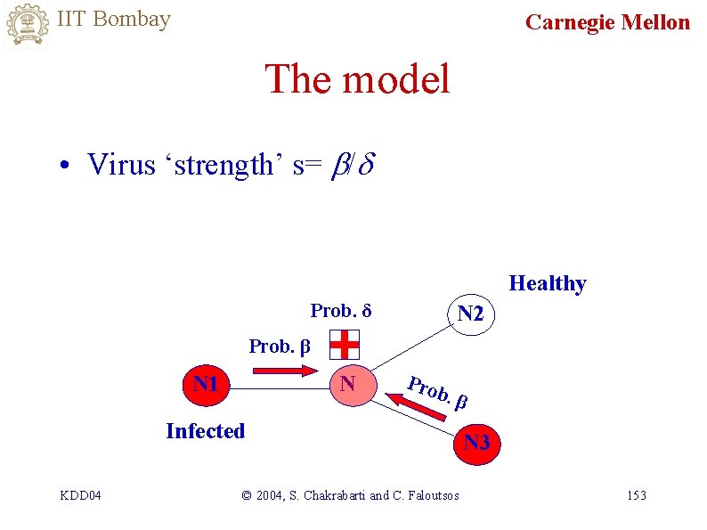 IIT Bombay Carnegie Mellon The model • Virus ‘strength’ s= b/d Healthy Prob. δ