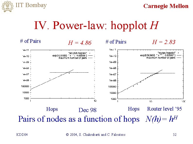 IIT Bombay Carnegie Mellon IV. Power-law: hopplot H # of Pairs H = 4.
